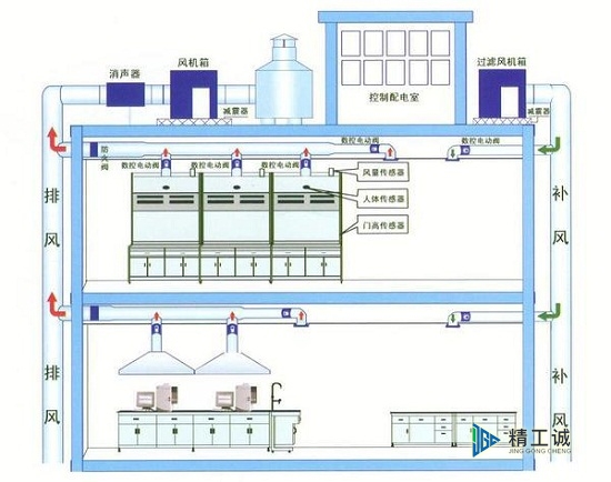 實驗室通風系統